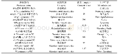 表1 供试农药种类信息：八种常用农药与蜡蚧轮枝菌JMC-01的相容性及对烟粉虱若虫的毒力测定