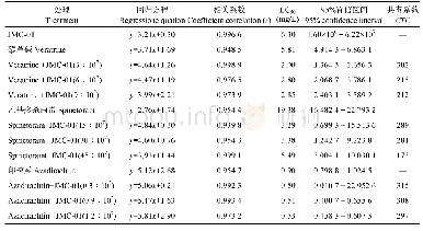 表6 3种生物源农药与蜡蚧轮枝菌对烟粉虱若虫的联合毒力