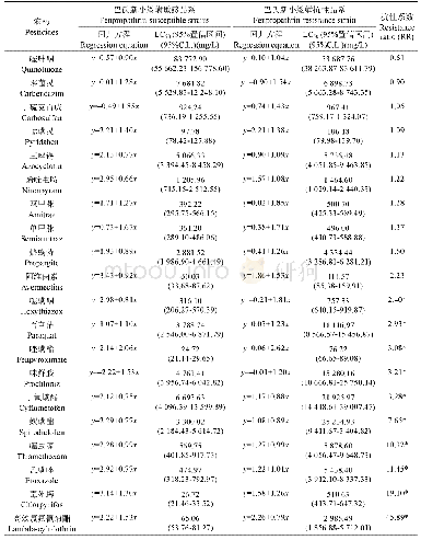 表3 巴氏新小绥螨甲氰菊酯抗性品系对常见农药的交互抗性