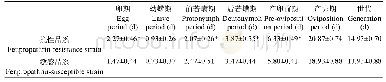 表4 甲氰菊酯抗性获得对巴氏新小绥螨各发育历期的影响