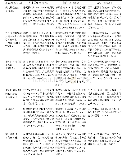 表2 共生菌分子标记分析方法比较