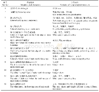 表1 草地贪夜蛾成虫形态特征的个体差异