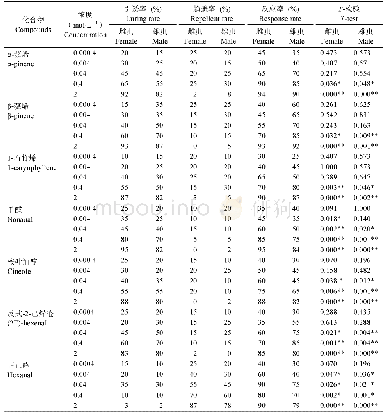 表4 西藏簇角缨象天牛雌雄成虫对7种化合物的行为反应