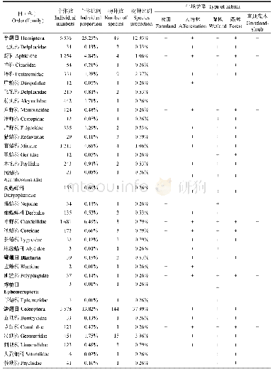 表2 北京市延庆区不同生态类型昆虫资源列表