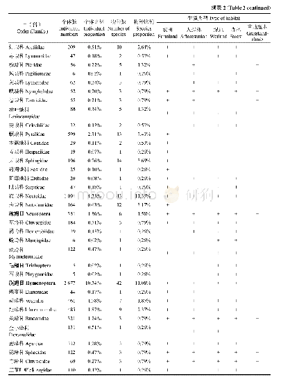 表2 北京市延庆区不同生态类型昆虫资源列表