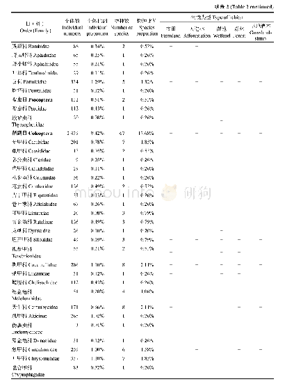 表2 北京市延庆区不同生态类型昆虫资源列表
