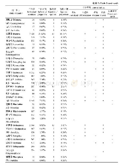 表2 北京市延庆区不同生态类型昆虫资源列表