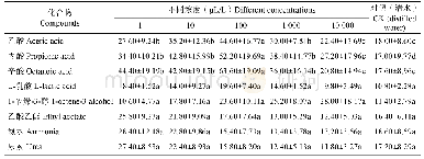 表1 白纹伊蚊对不同浓度化合物水溶液的平均累计产卵量
