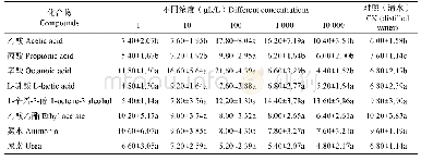 表2 不同浓度化合物水溶液对白纹伊蚊的平均累计诱蚊量