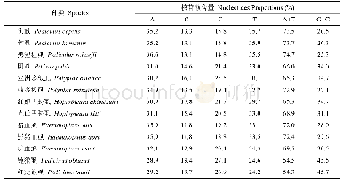 表2 13种吸虱16SrRNA基因的碱基组成（%）
