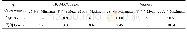 表4 HCO-LCO region和region 2不同区域的遗传距离（%）