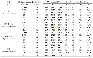 表3 菌株Bb170428对4种害虫2龄幼虫的生物测定