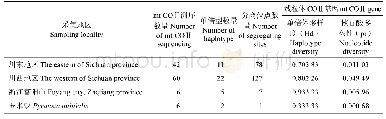 表2 四川地区二化螟种群的遗传多样性统计-线粒体COⅡ