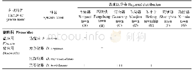 表3 贵州稻田蜘蛛资源名录及地区分布