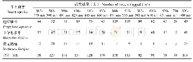 表3 不同波长LED诱虫灯对菜地天敌昆虫的诱集数量