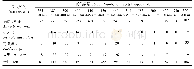 表4 不同波长LED诱虫灯对菜地中性昆虫的诱集数量