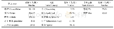 表1 桃园早春主要昆虫种类及数量