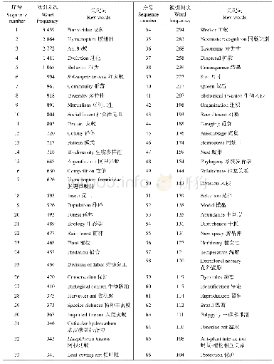 表2 1978-2018年蚂蚁英文文献高频关键词（被引频次≥100)