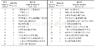 表5 1978-2018年蚂蚁中文文献发文机构