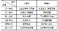 《表2 两版教材写作主题比较表》