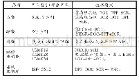 表3 柴油机国六产品及技术路线