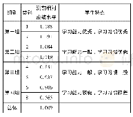 《表2 实验班级前测聚类分析表》