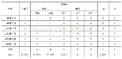 表2 部编本小学一至三年级语文教材古诗词选文体裁统计