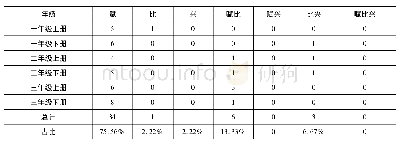 表3 部编本小学一至三年级语文教材古诗词表现手法统计