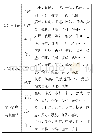 表2 三维目标行为动词的分类分项表述