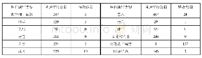 表1 2010年3月底英国中学阶段特色课程类型及其开设的学校数目表[12]