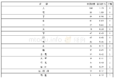 表1 部编版初中文言文实词统计(参考总字数:8759个/次)