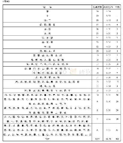 表1 部编版初中文言文实词统计(参考总字数:8759个/次)