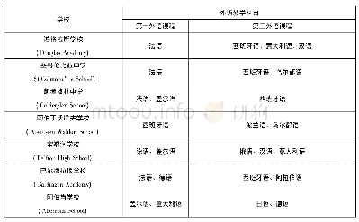 表1 苏格兰部分中小学外语课程开设情况