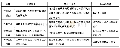 表1 单一证据推理结果：基于具身认知视角下的信息技术教学设计初探