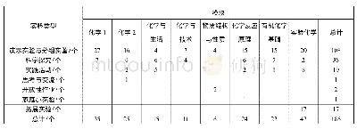 表4《普通高中课程标准实验教科书·化学》实验类型与分布