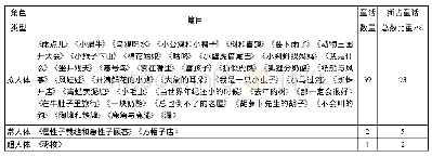 表4 部编本小学语文1—3年级童话选文的角色类型统计