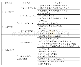 《表1 中国营商环境指数评价体系架构》