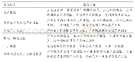 《表1 海南六类产业园区》