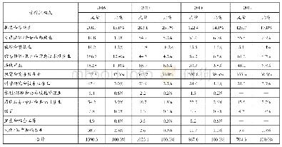 表6“十三五”时期我国服务业（非金融类）对外直接投资行业分布情况