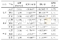 表3 各国股债汇收益率序列的单位根检验结果