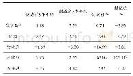 表1 部分国家被美金融制裁前后GDP增长率（%）