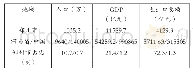 表2 2019年郑州市人口经济与进出口总额在河南省和中国的占比