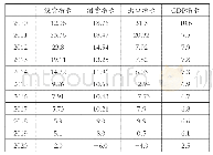 表2 2010—2019年我国经济增长的动力指标增长情况