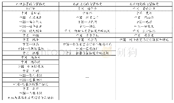 表3 我国自贸协定签署、谈判和研究情况