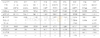 表3 1991—1999年按行业划分的技术引进