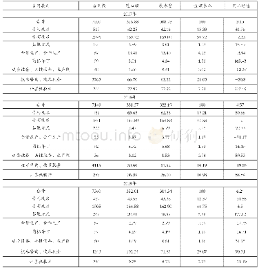 表7 2017—2019年技术引进方式构成