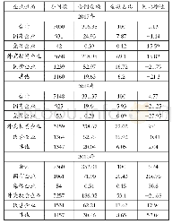 表9 2017—2019年我国各类企业技术进口