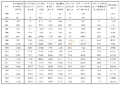 《表1 8 我国运输设备、医药、食品制造业及电信、广电卫星传输服务业的发明专利数量与软件著作权登记量》