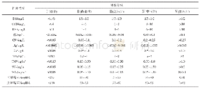 表3 理想等级区间：改进的多目标决策模型在环境分级中的应用