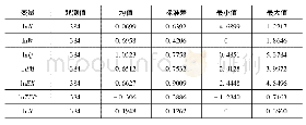 表4 各变量的统计描述：中间产品贸易对不同技能劳动力需求影响的实证分析